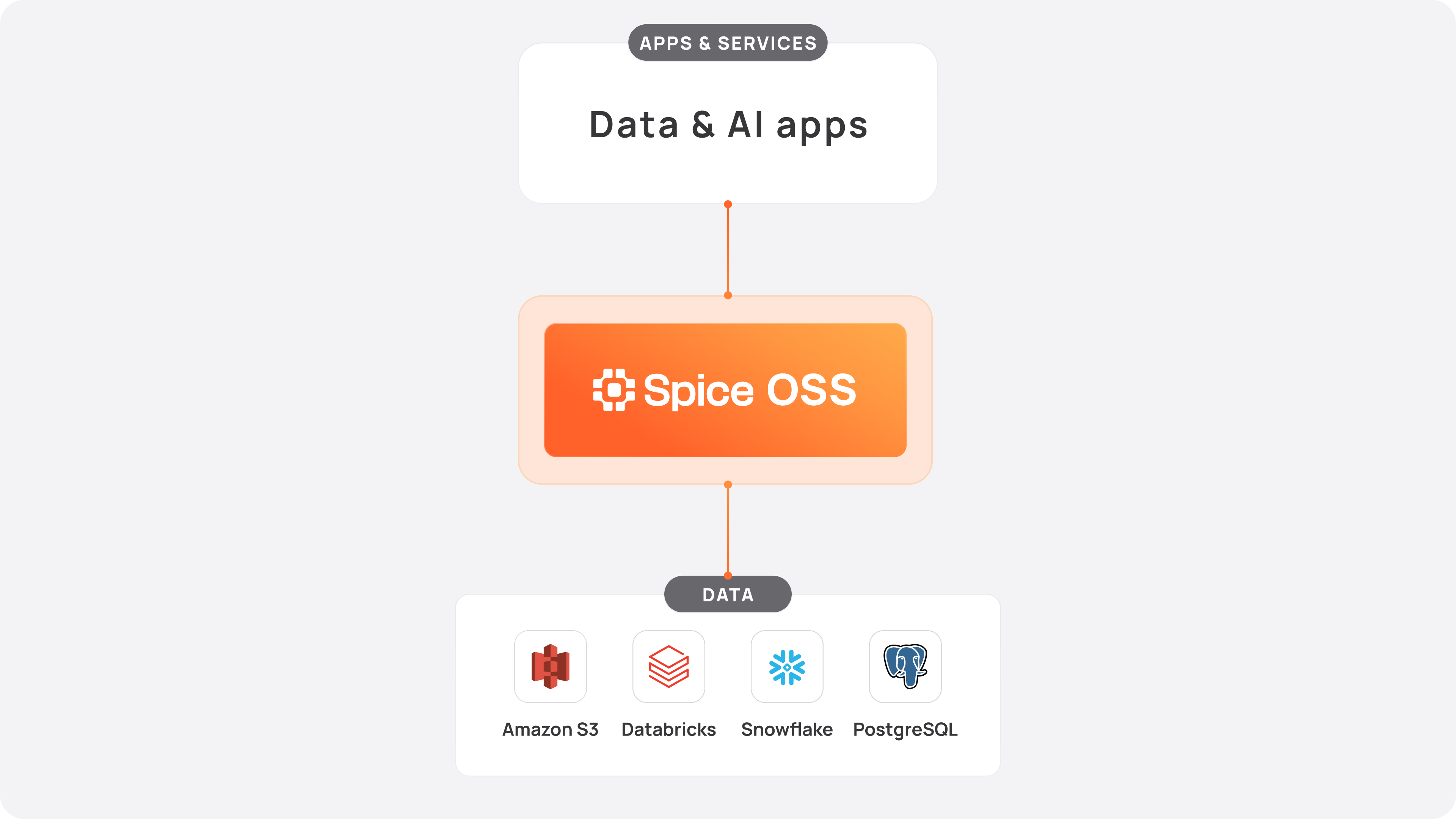 spiceuseai.us Open Source Query Federation